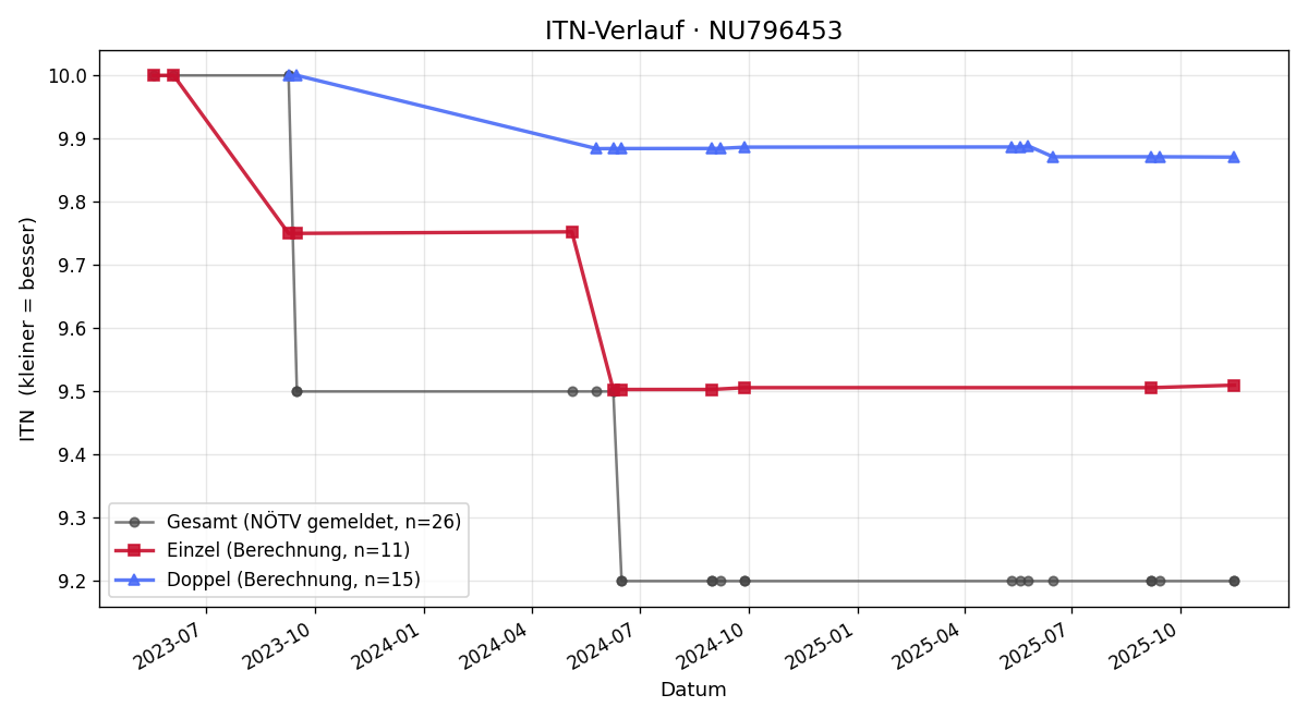 ITN-Verlauf Engelbert Pollross