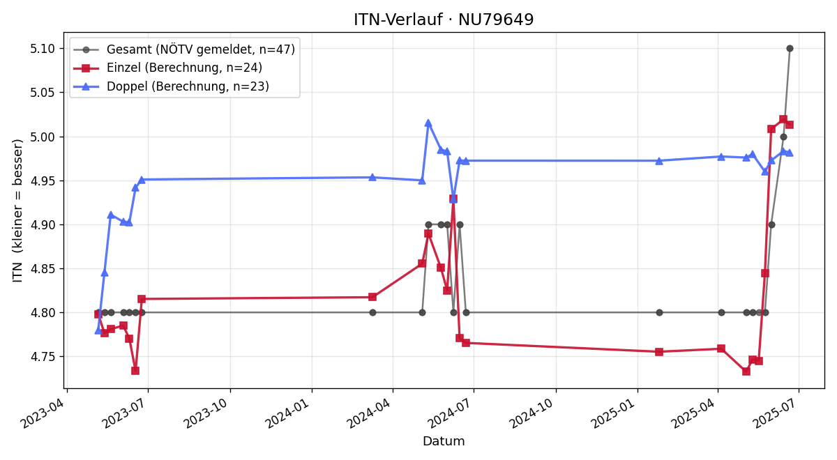 ITN-Verlauf Christina Labner