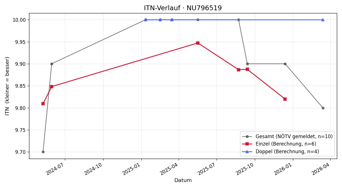ITN-Verlauf Anna-Theresa Petrikovics