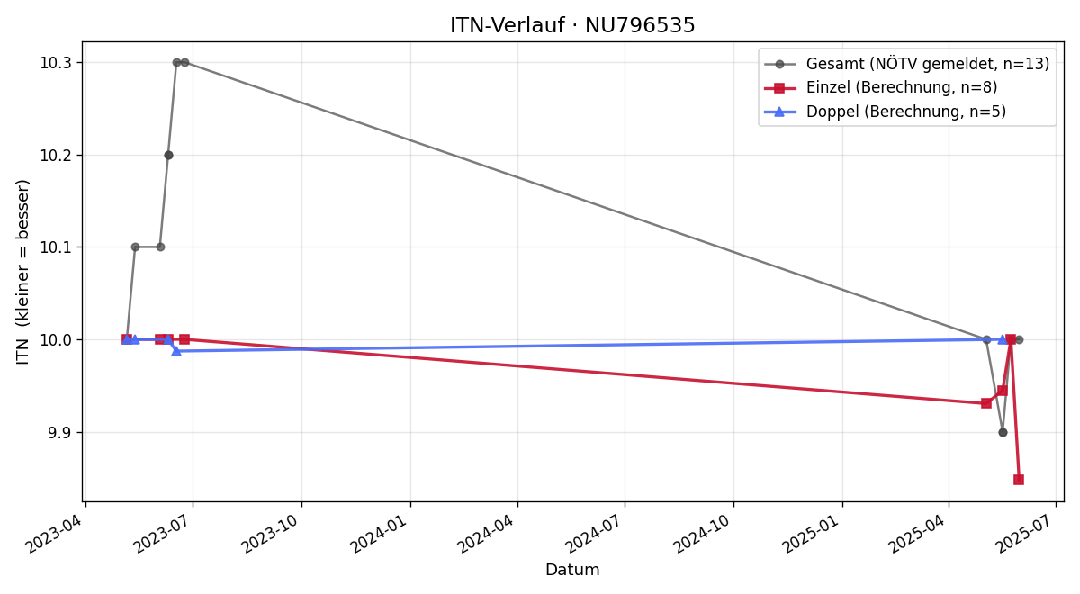 ITN-Verlauf Alina Teufl