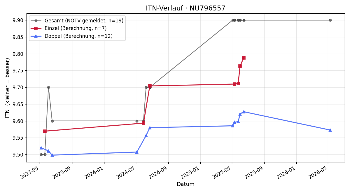 ITN-Verlauf Robert Frittum
