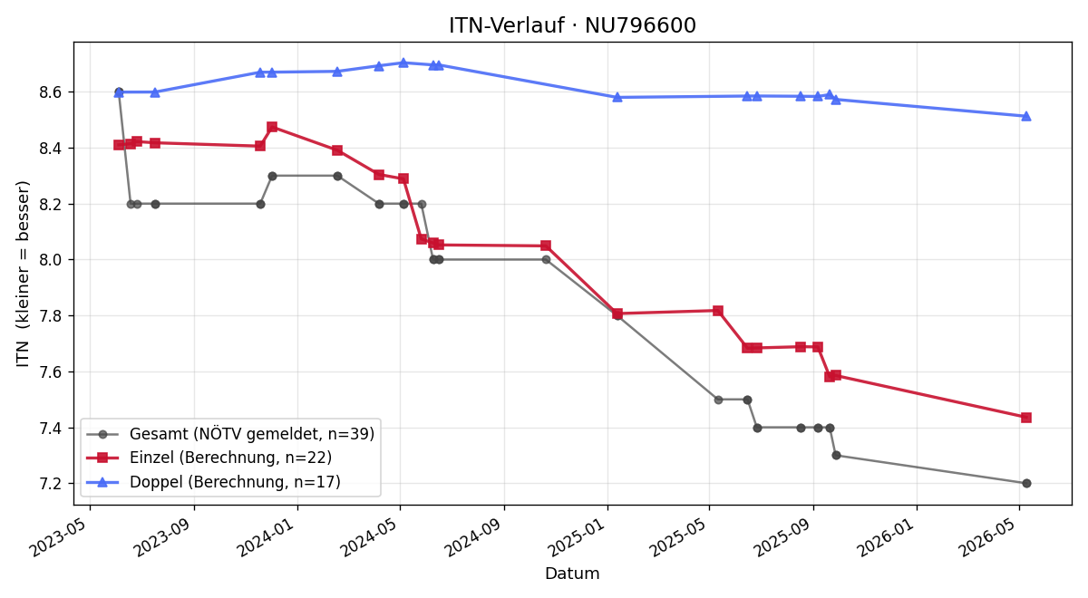 ITN-Verlauf Dominik Fortyn
