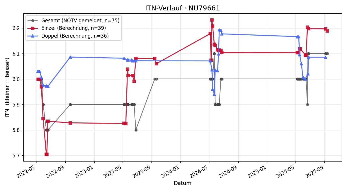ITN-Verlauf Martin Weinmesser