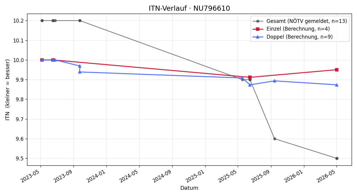 ITN-Verlauf Hubertus Golitschek