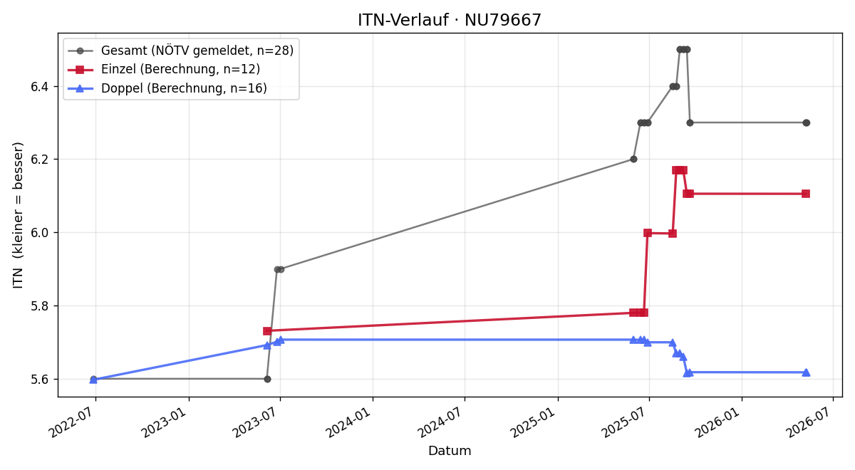 ITN-Verlauf Karl Bichler