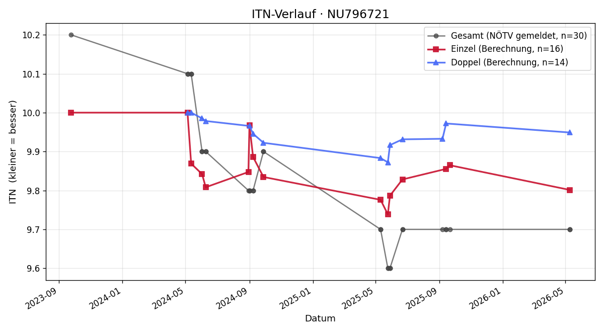 ITN-Verlauf Sarah Binder