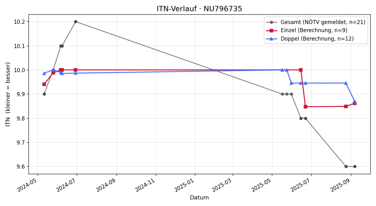 ITN-Verlauf Marvin Ott