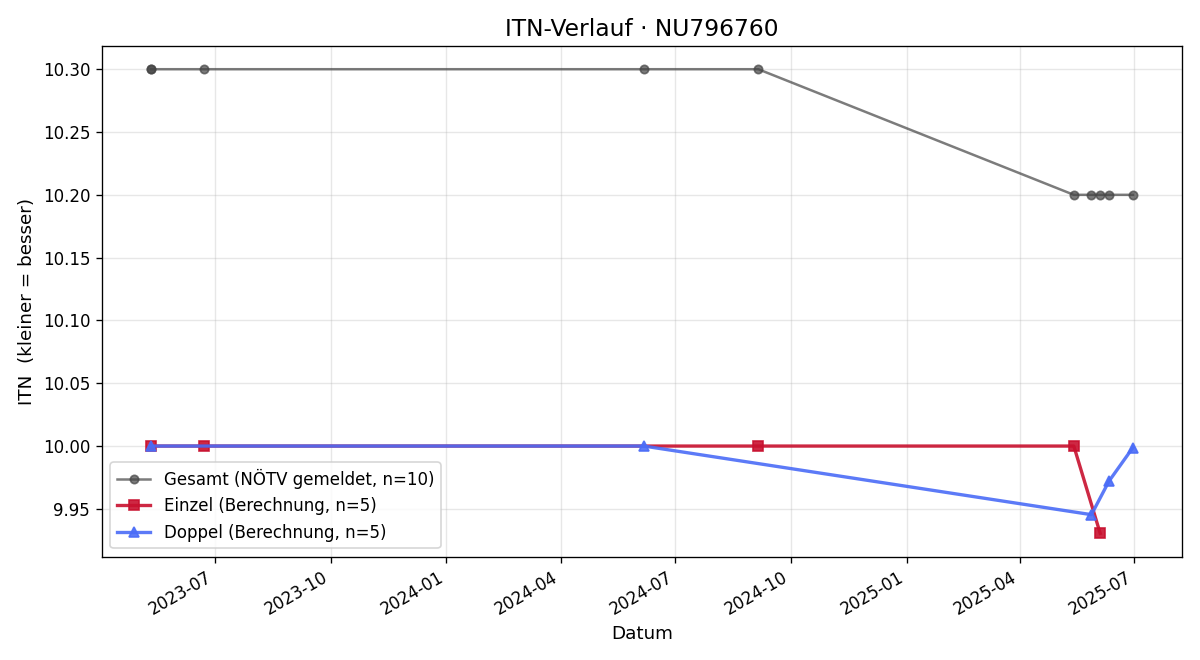 ITN-Verlauf Normann Kienbichl