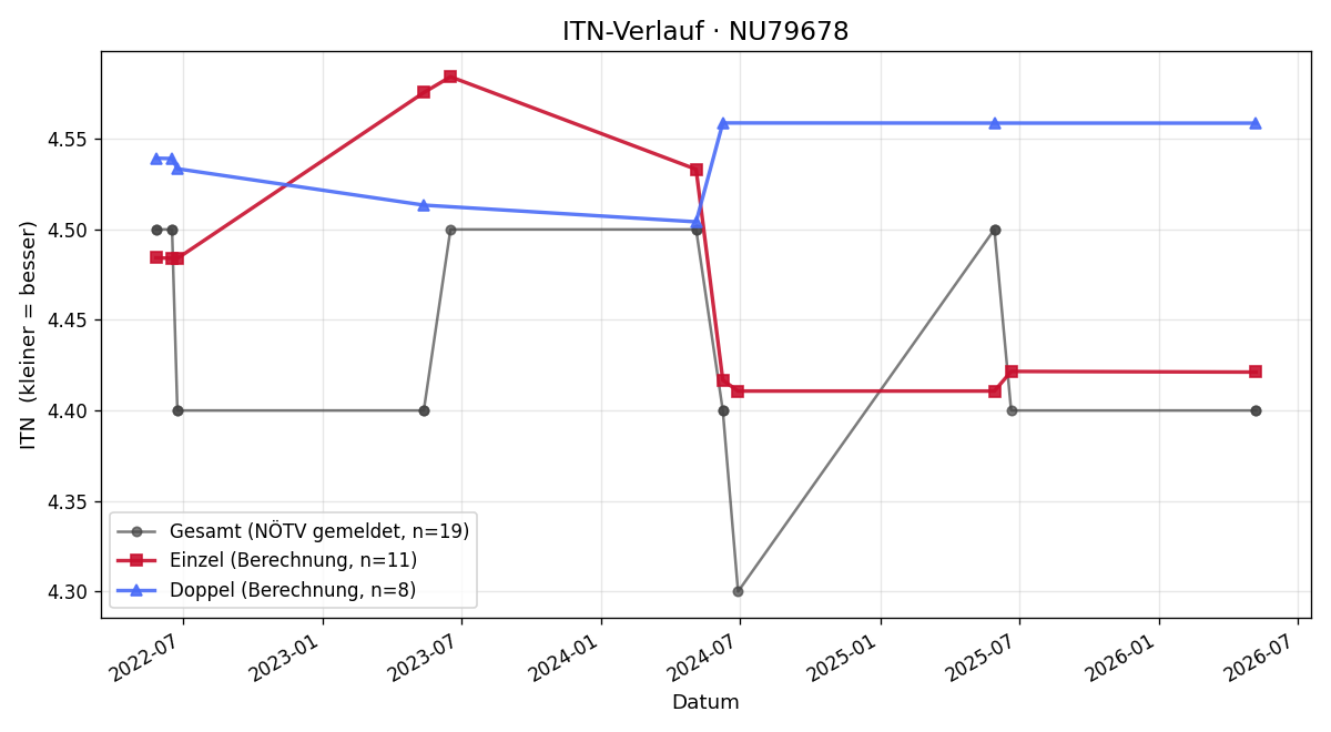 ITN-Verlauf Michael Bräuer