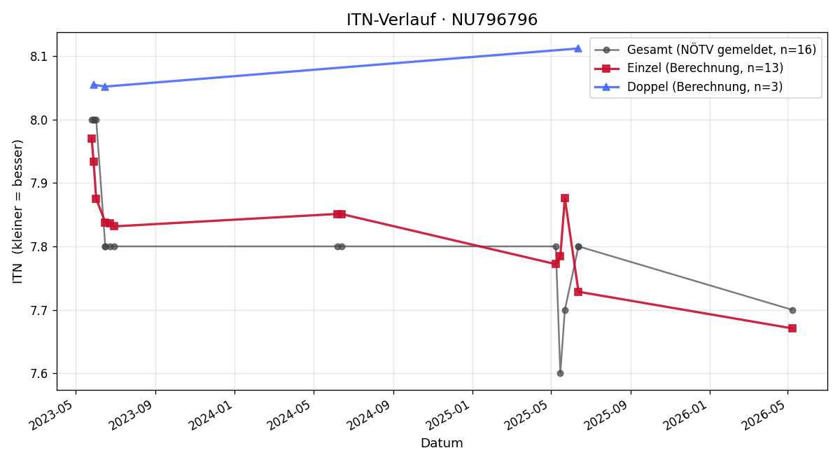 ITN-Verlauf Lukas Helmut