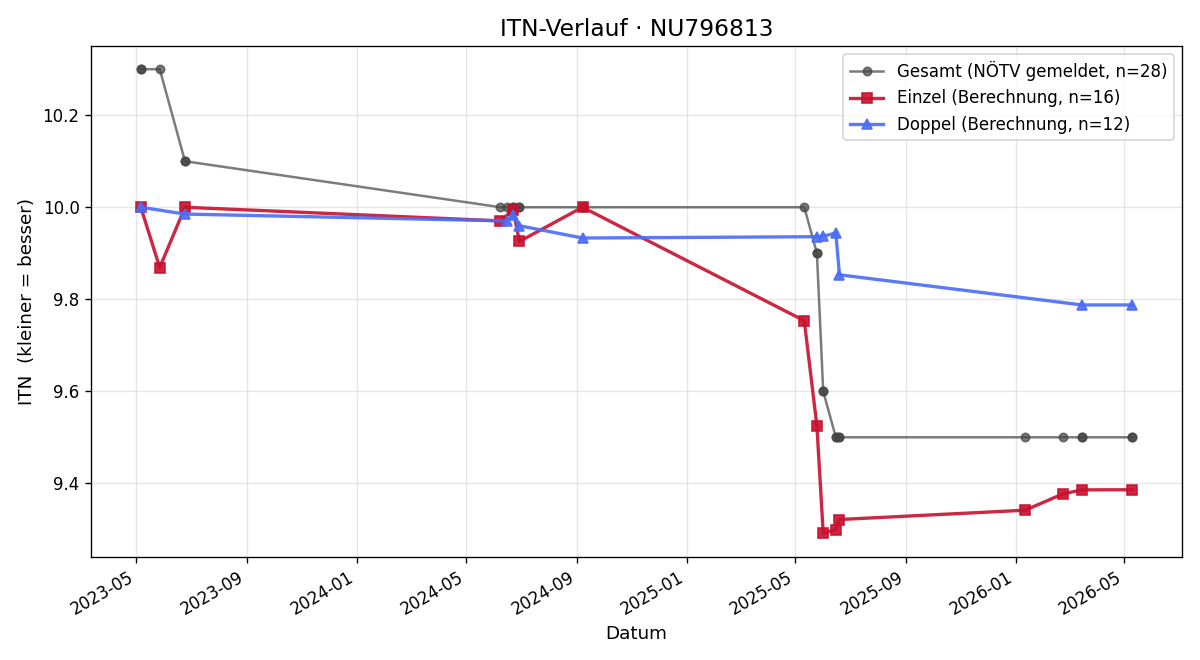 ITN-Verlauf Dominik Gebhart