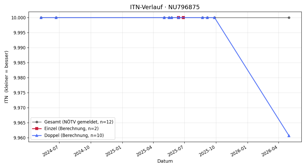ITN-Verlauf Lisa Hacker