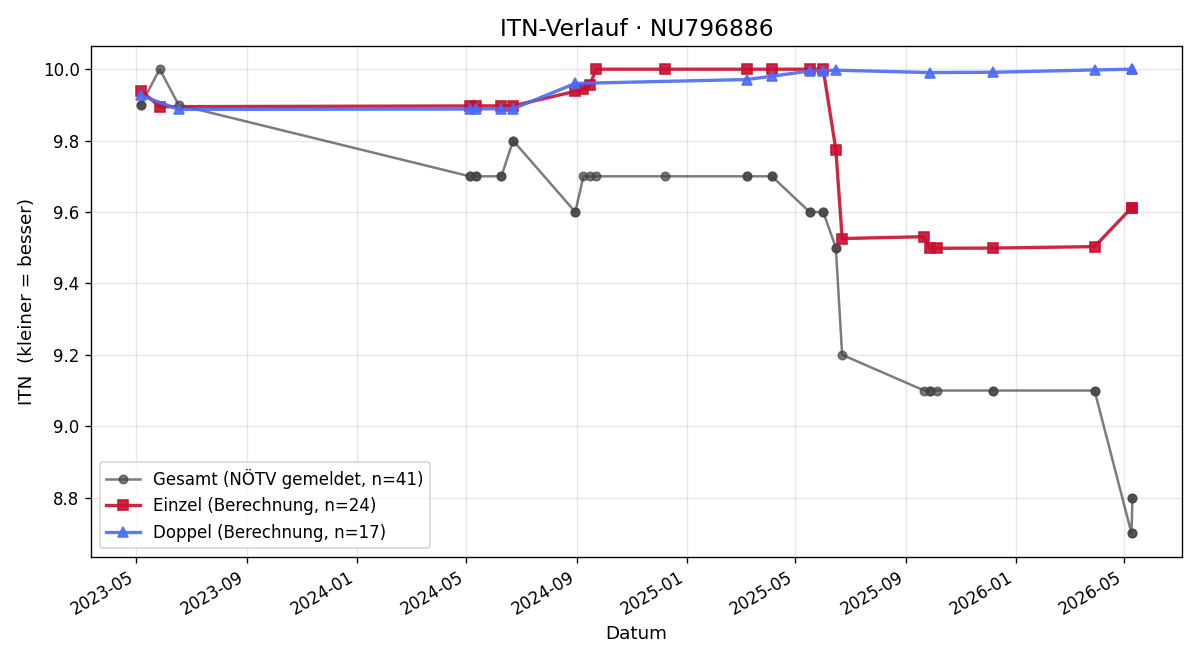 ITN-Verlauf Max Reichert