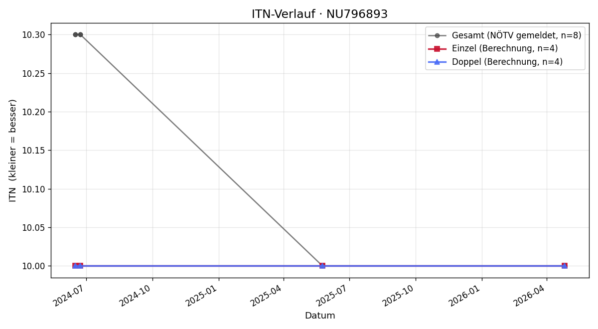 ITN-Verlauf Berhan Felek