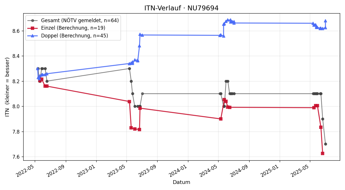ITN-Verlauf Martina Justl
