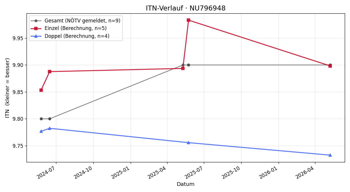 ITN-Verlauf Sabine Tiefenbacher