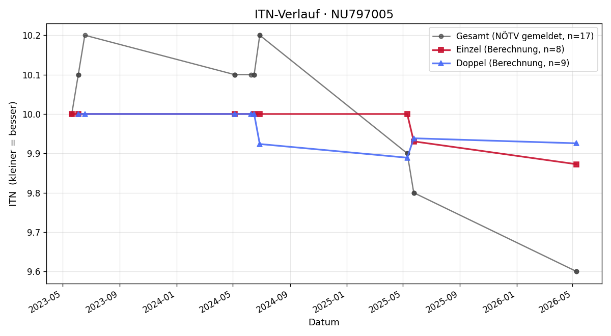 ITN-Verlauf Jakob Sindhuber
