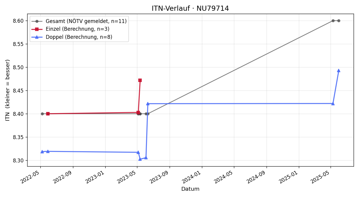 ITN-Verlauf Manfred Krieger