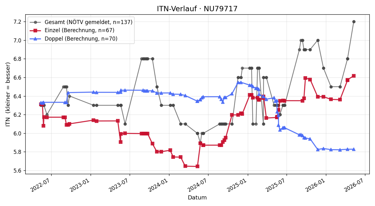 ITN-Verlauf Emanuel Prager