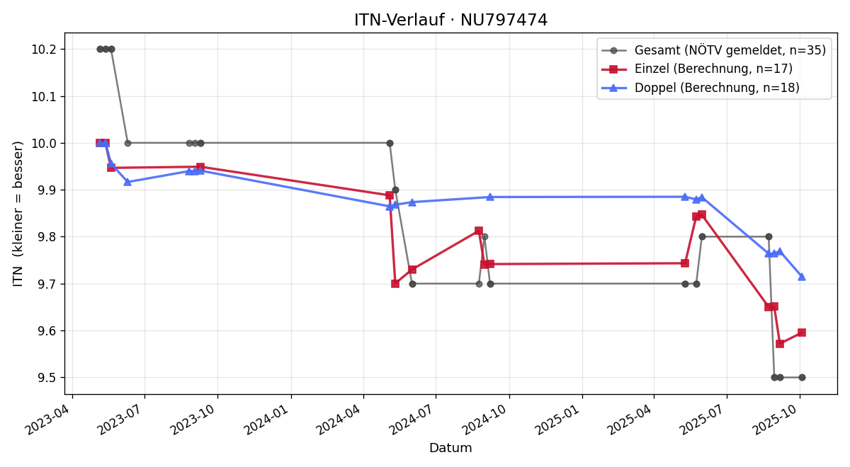 ITN-Verlauf Irene Matter
