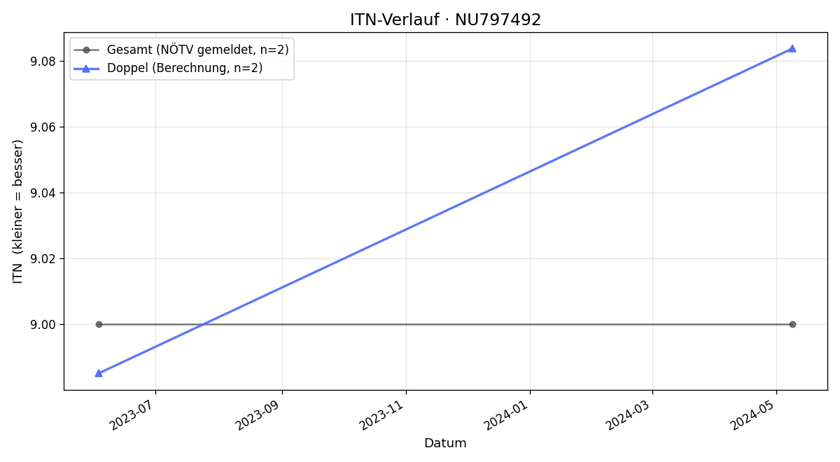 ITN-Verlauf Markus Fleischer