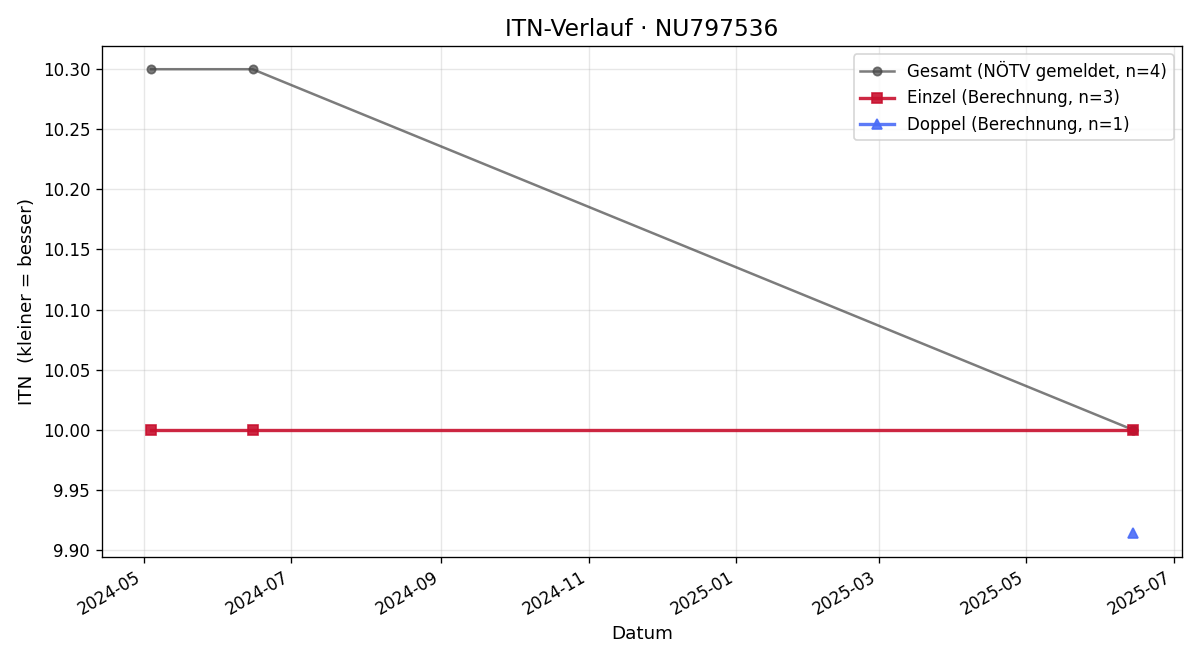 ITN-Verlauf Tamara Amon