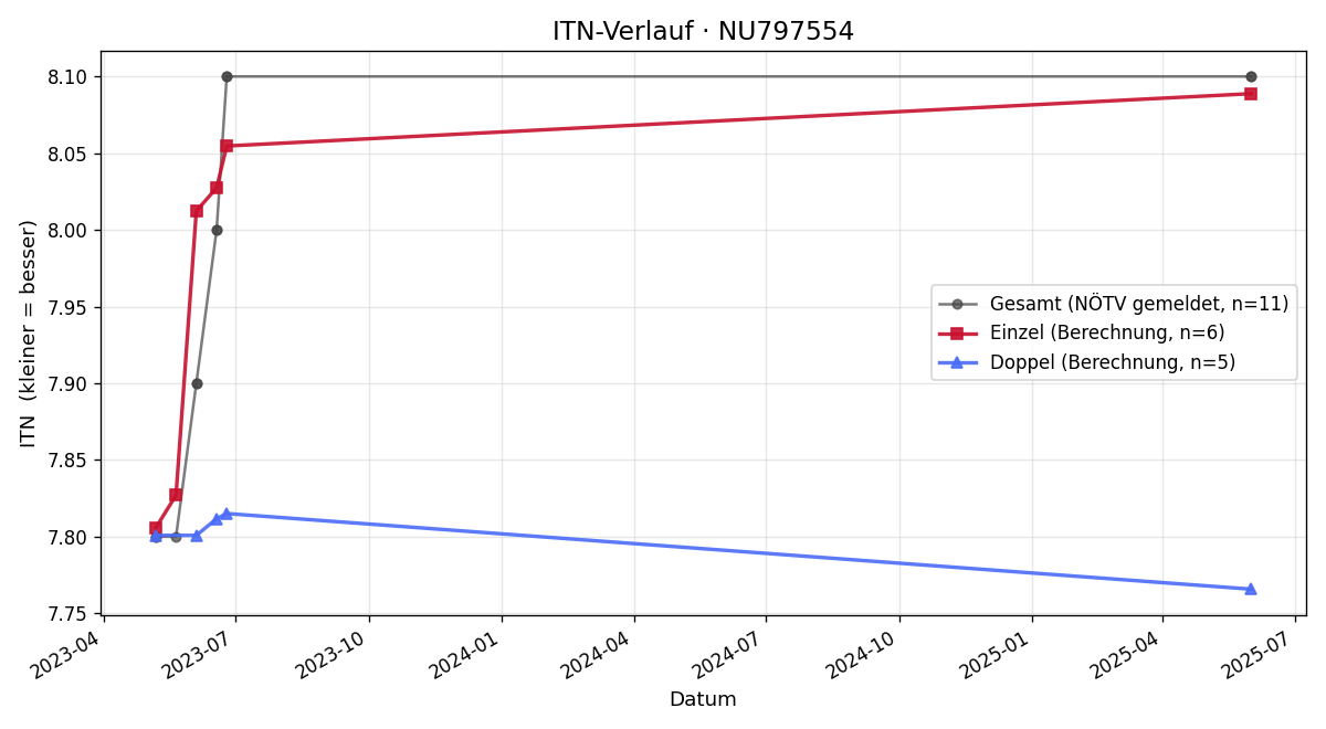 ITN-Verlauf Marcel Ganser