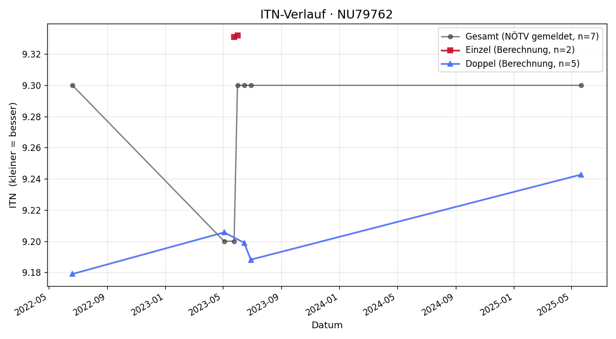 ITN-Verlauf Wilhelm Köhl