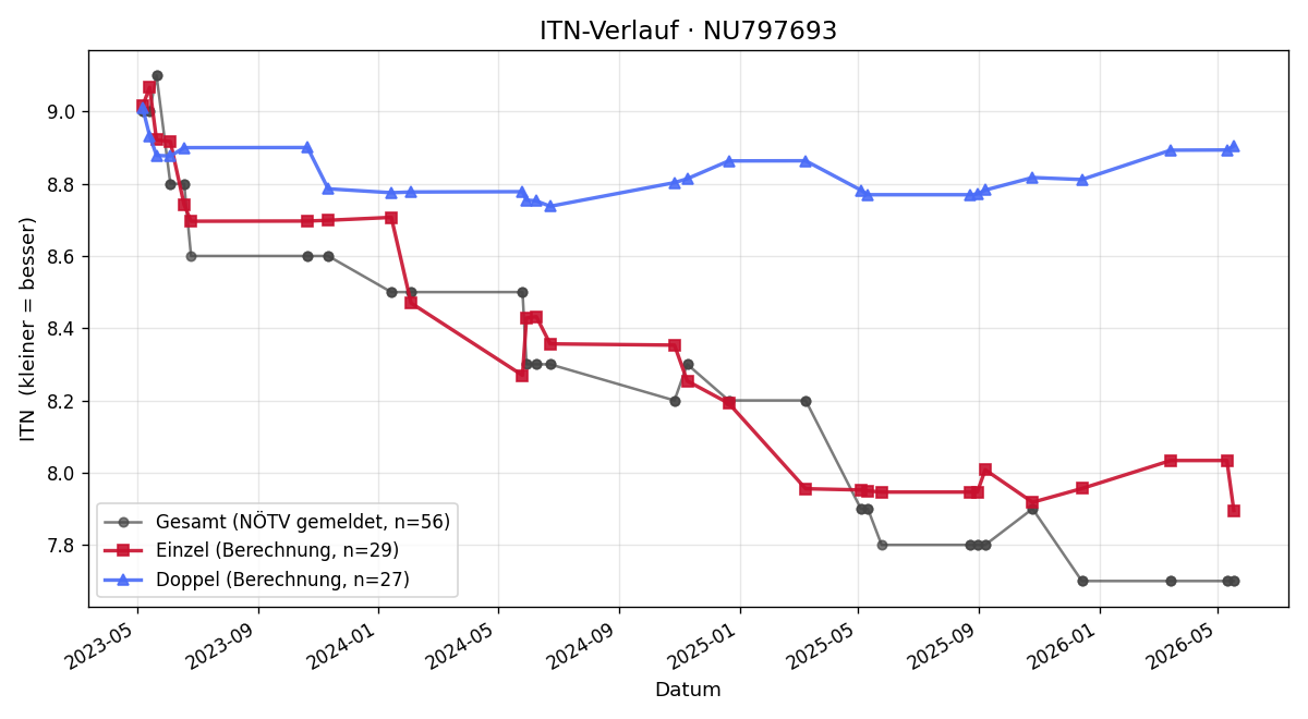 ITN-Verlauf Daniel Berger