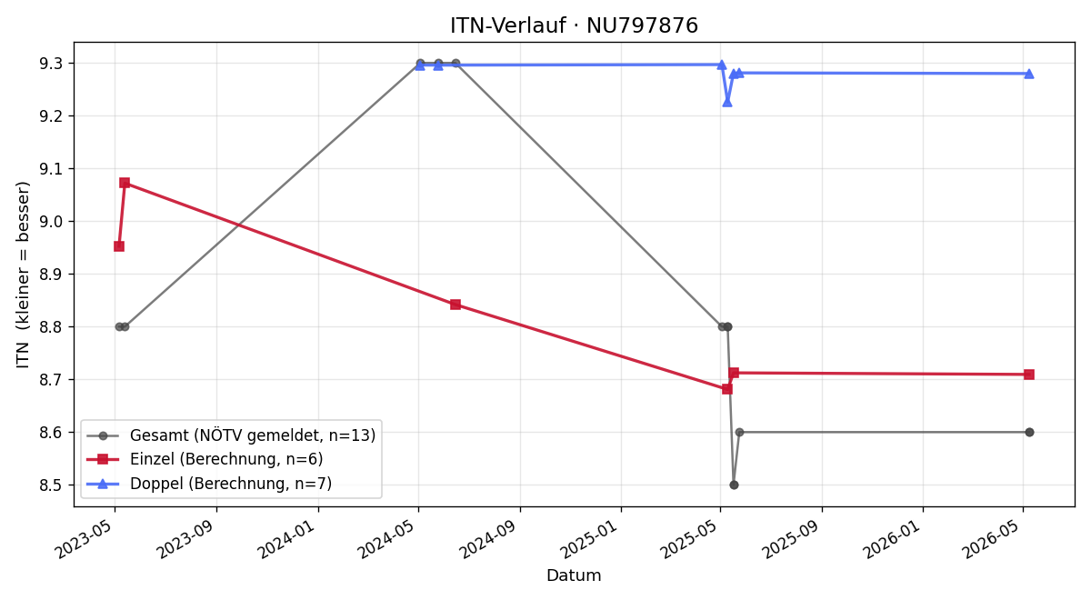 ITN-Verlauf Stefan Berger