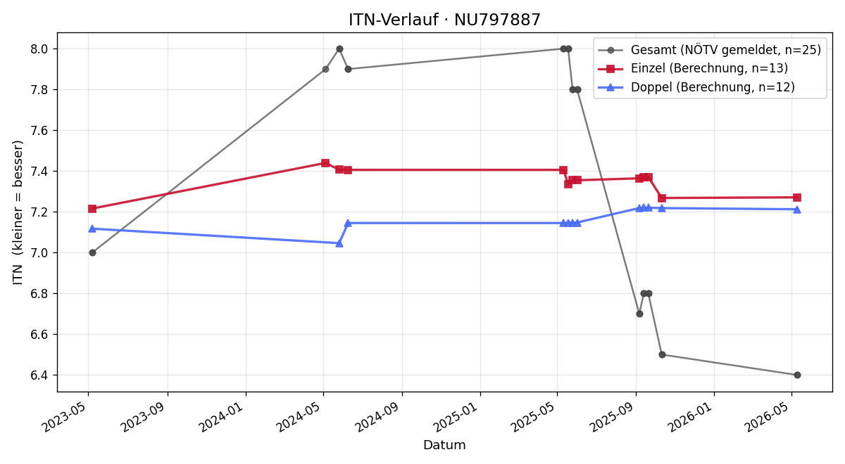 ITN-Verlauf Markus Marliot