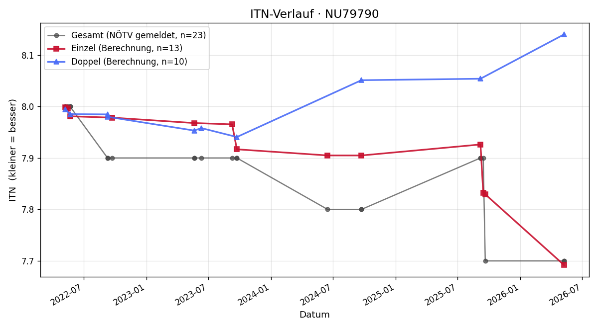 ITN-Verlauf Christina Maresch