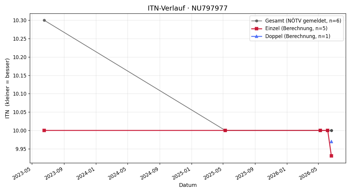 ITN-Verlauf Heidrun Früh