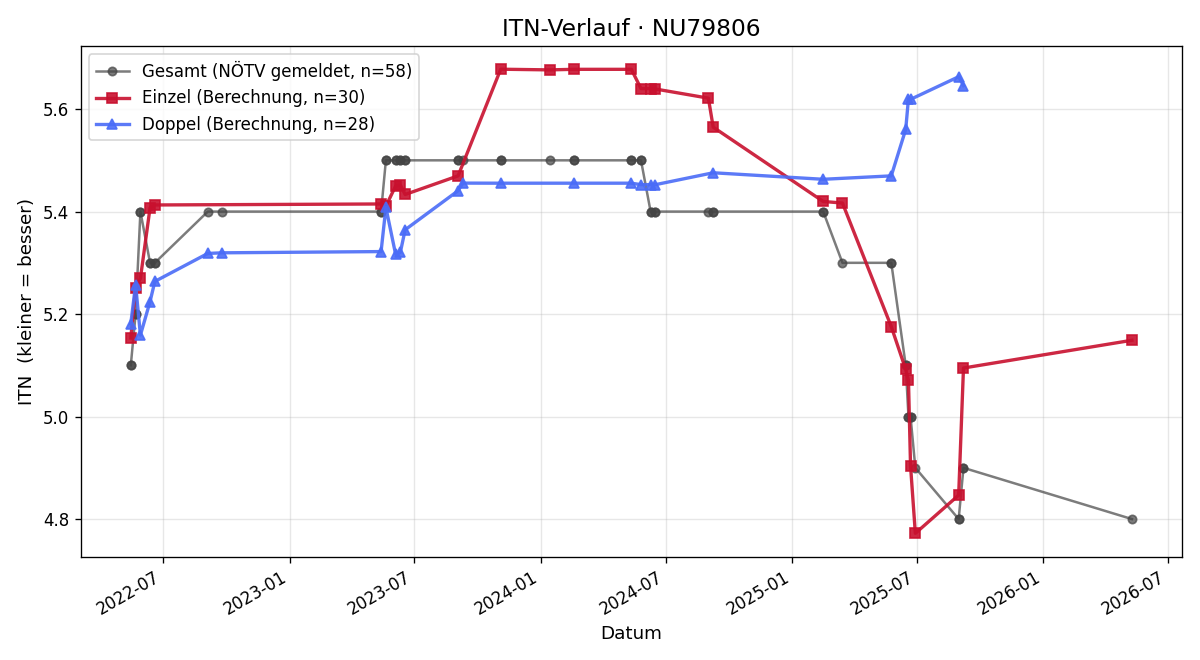 ITN-Verlauf Erwin Mayerhofer