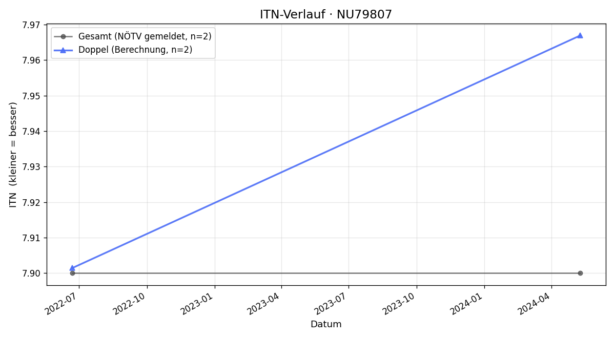 ITN-Verlauf Ernst Tschach