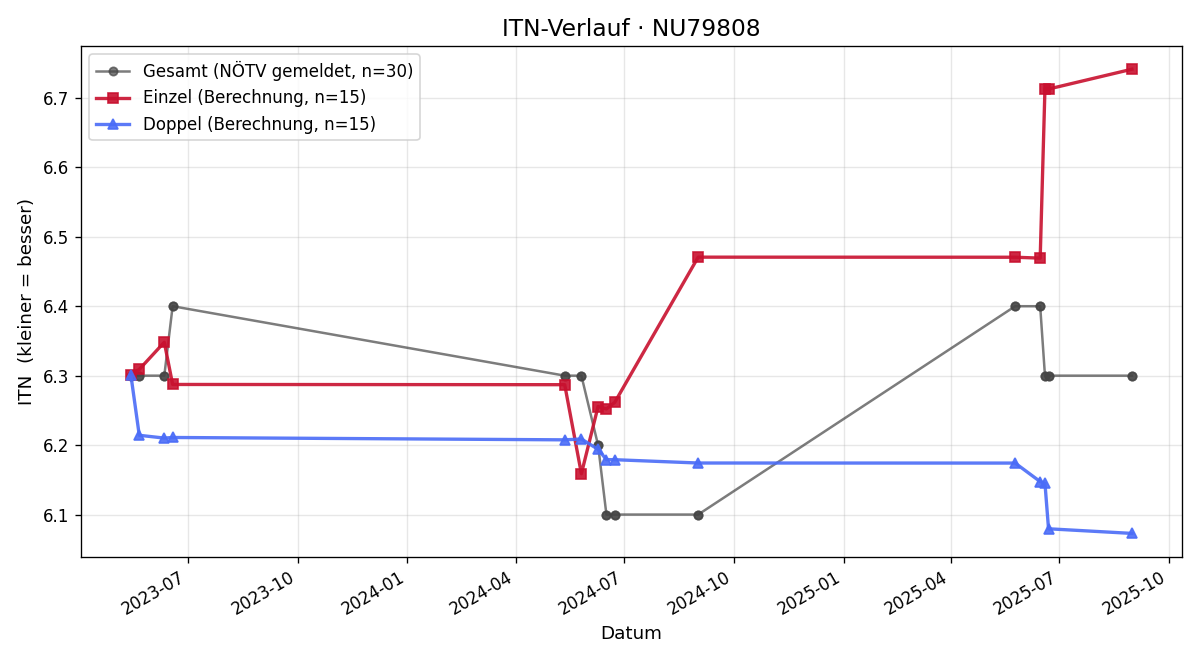 ITN-Verlauf Christoph Filler