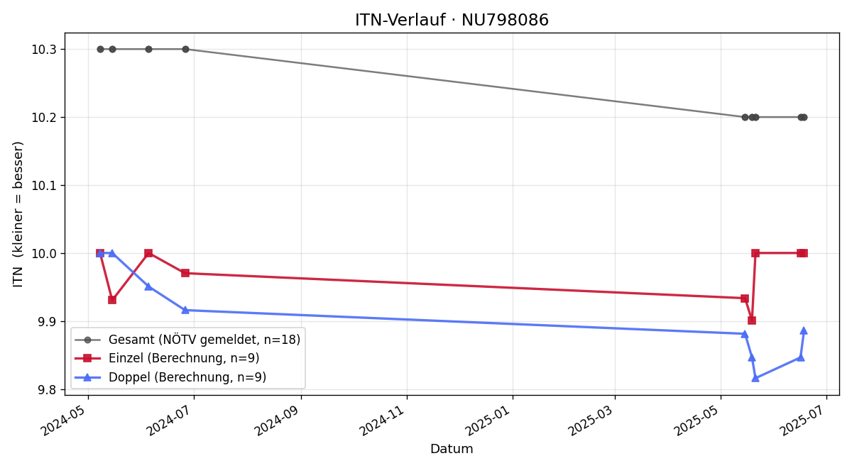 ITN-Verlauf Jonas Birkner