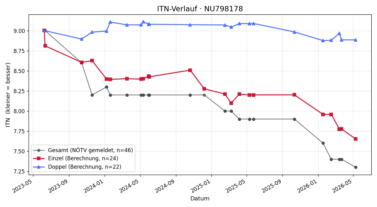 ITN-Verlauf Maximilian Vorauer
