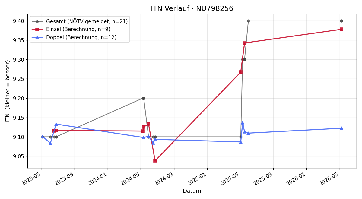 ITN-Verlauf Markus Györök