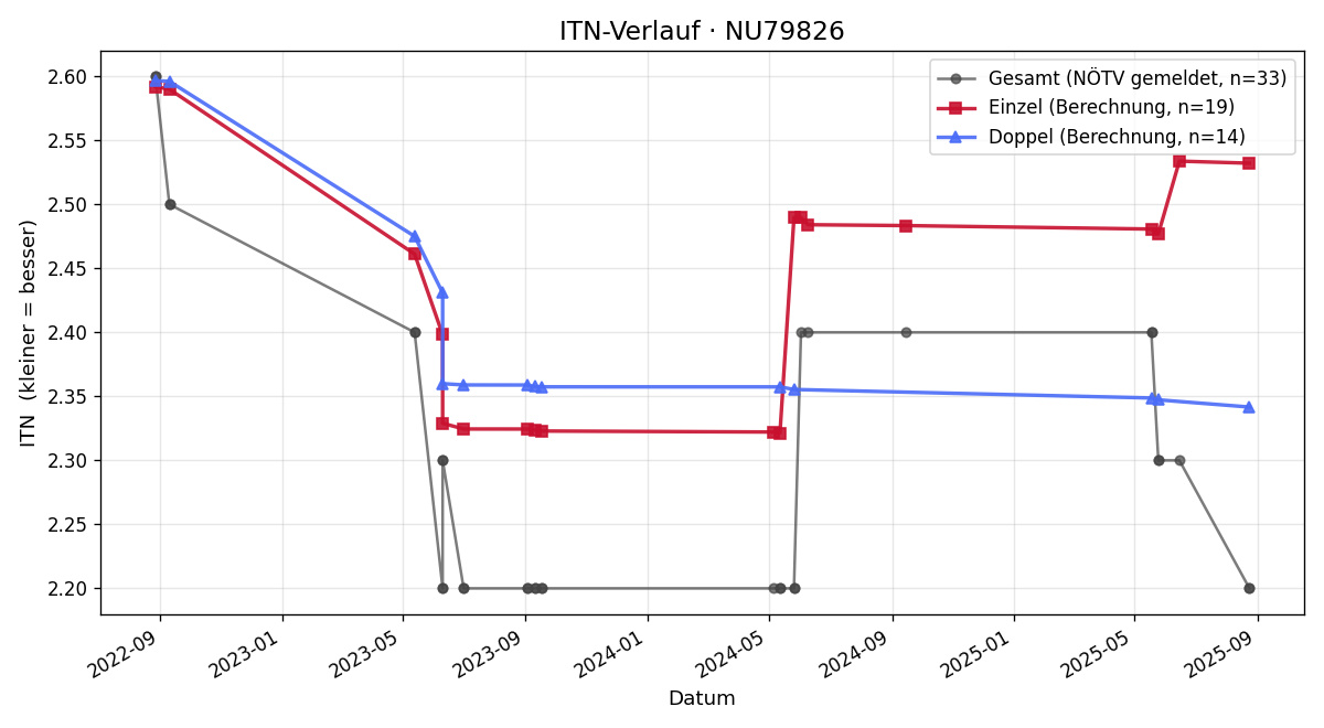 ITN-Verlauf Thomas Strengberger