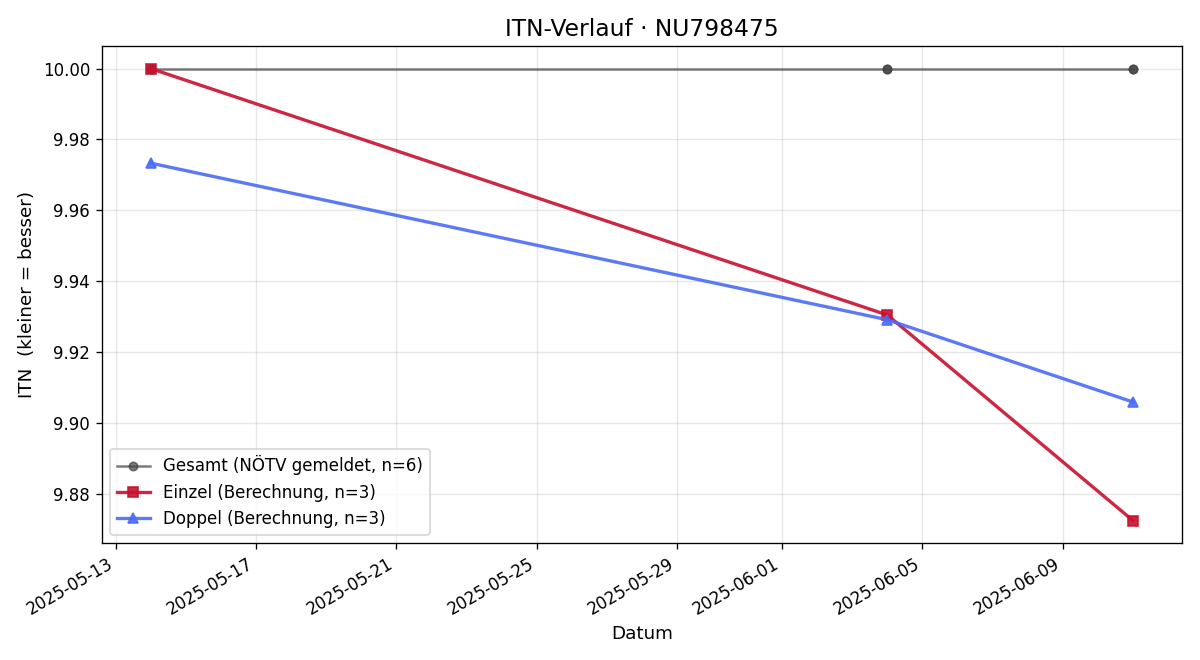 ITN-Verlauf Felix Wedl