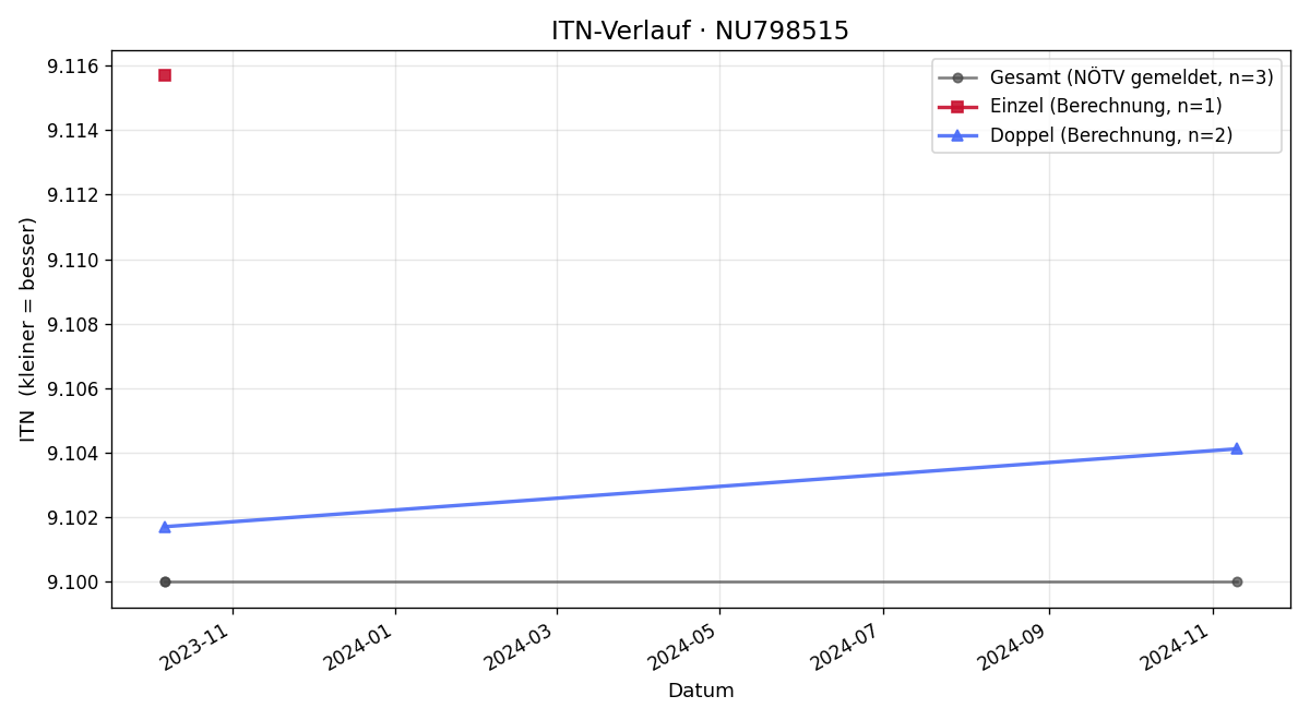 ITN-Verlauf Andreas Weber
