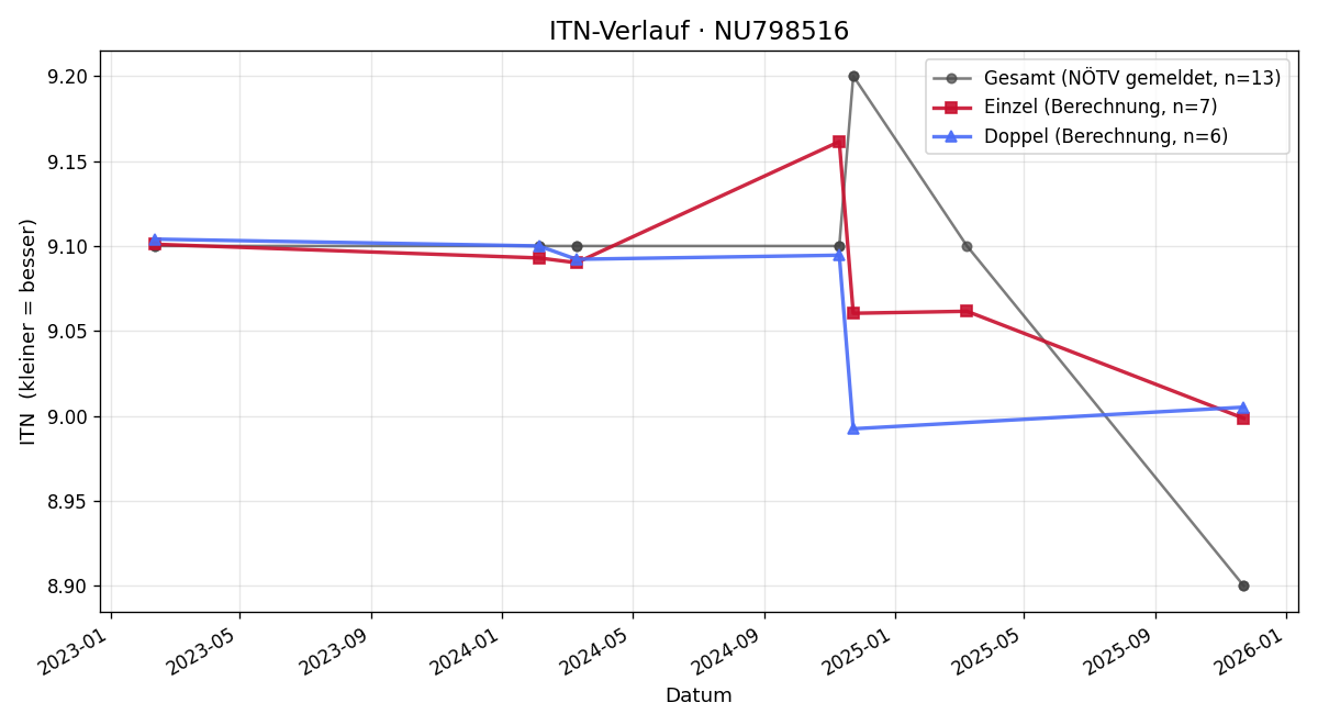 ITN-Verlauf Michael Kainz