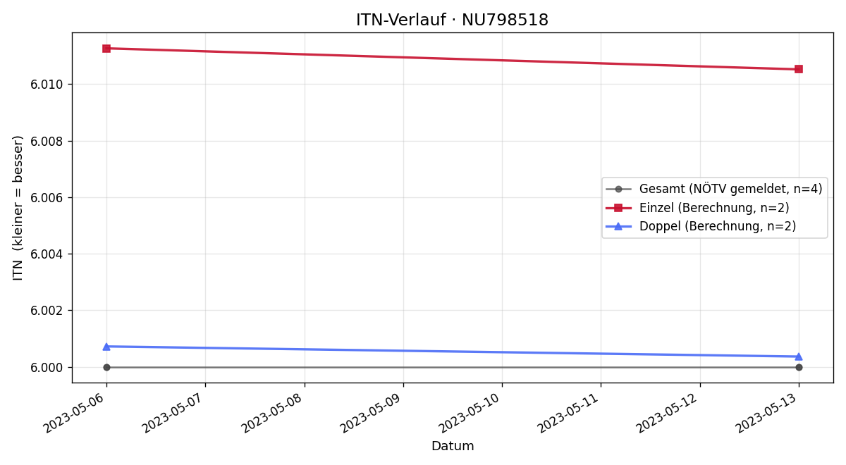 ITN-Verlauf Georg Glauninger