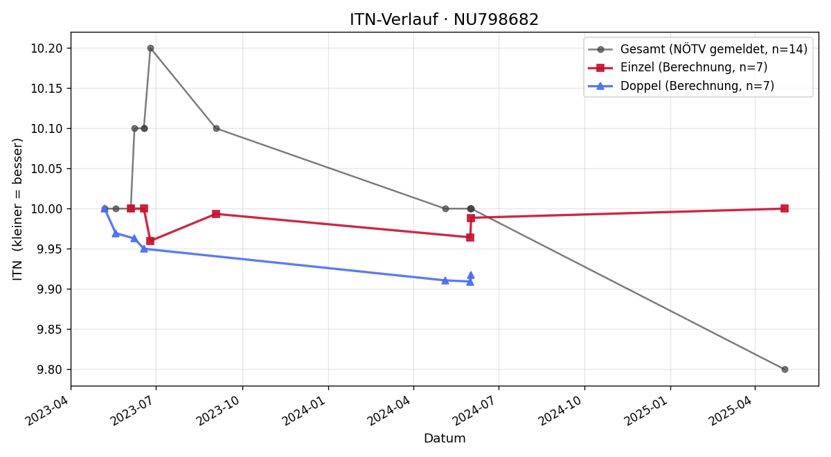 ITN-Verlauf Hannah Taschl