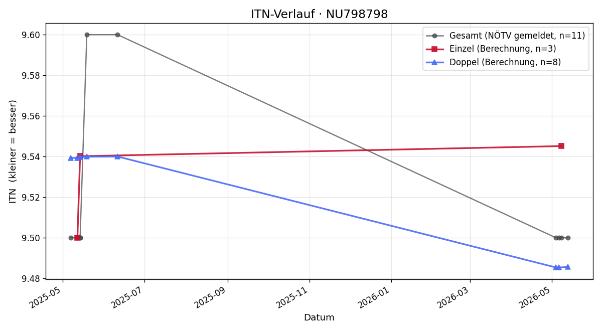 ITN-Verlauf Michael Degreif