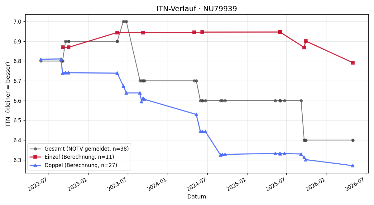 ITN-Verlauf Georg Bäck