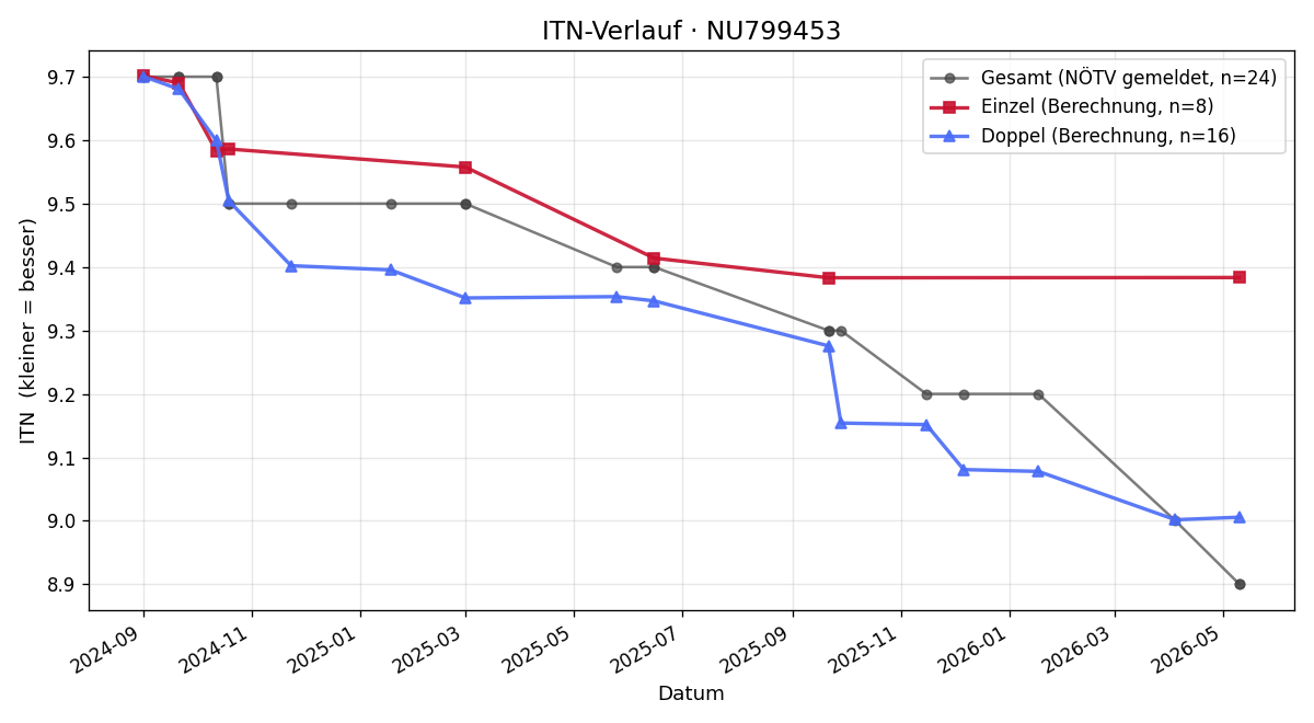 ITN-Verlauf Christian Kring