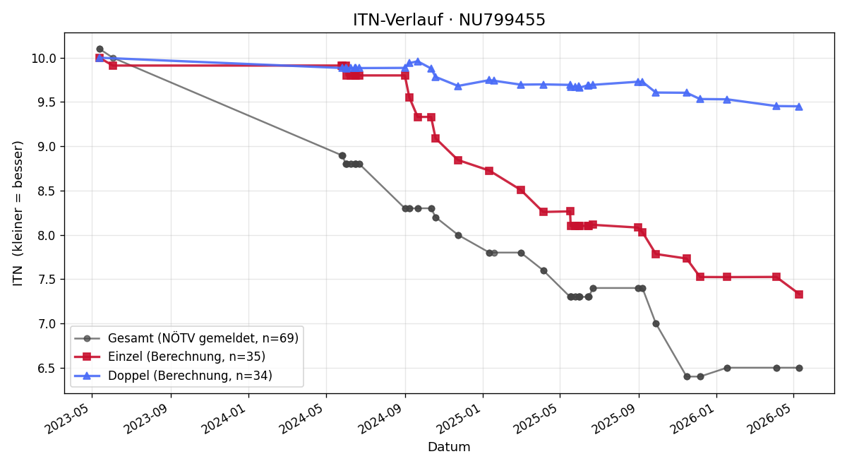 ITN-Verlauf Tristan Kring