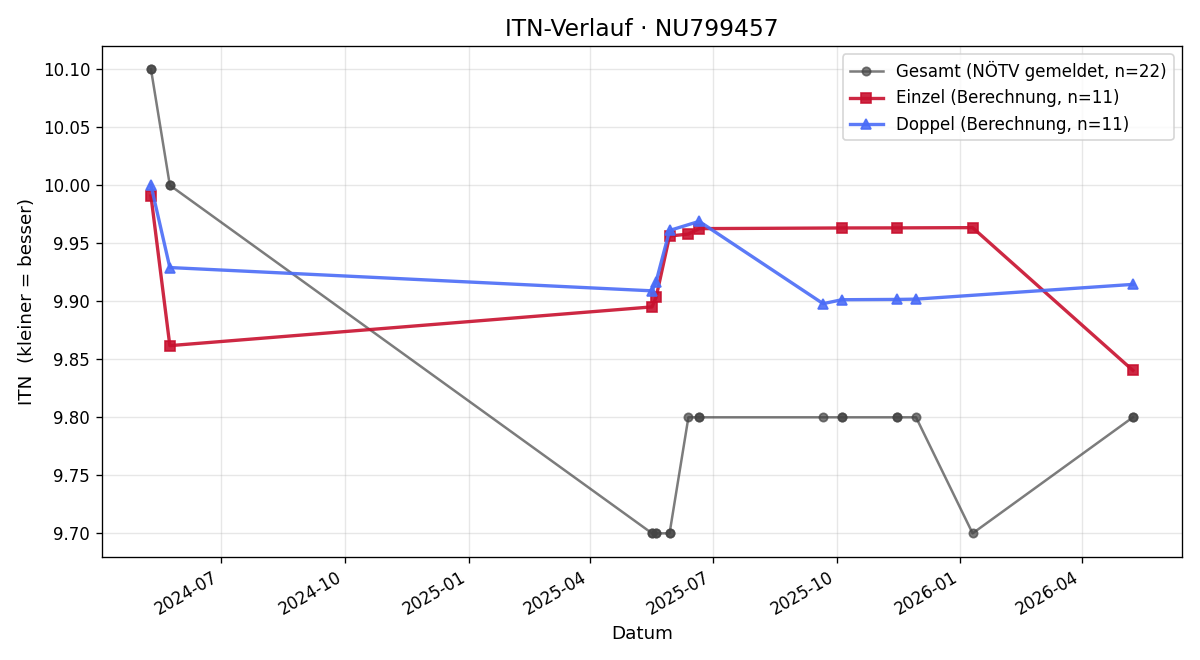 ITN-Verlauf Oliver Kring
